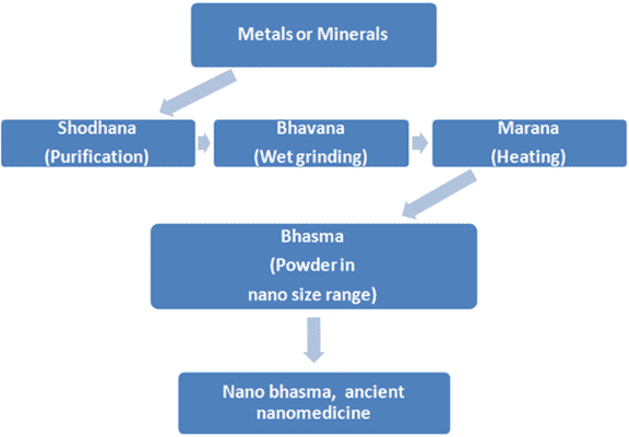 Nanotechnology in Ayurveda